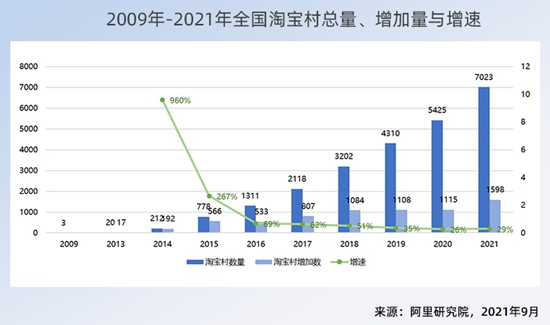 阿里研究院：2021年全国淘宝村数量已突破7000个