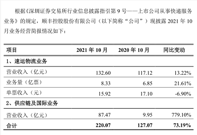 顺丰月营收首破200亿，通达系两极分化谋求转型