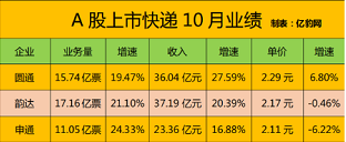 顺丰月营收首破200亿，通达系两极分化谋求转型