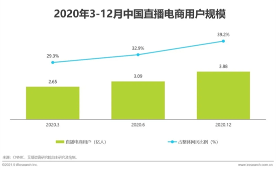 2021年中国直播电商行业研究报告 2021年中国直播电商行业研究报告