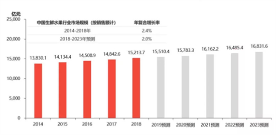 中国水果产业商业模式全景图