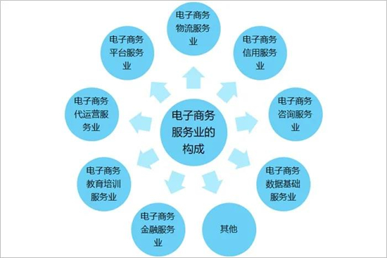 2021年中国电子商务服务业发展现状及未来趋势分析：营业收入达5.45万亿元，同比增长21.9%[图]