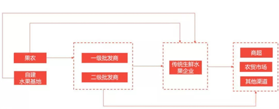 中国水果产业商业模式全景图