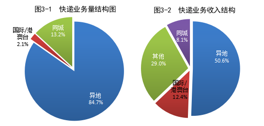 国家邮政局公布2021年8月邮政行业运行情况