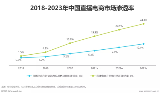 2021年中国直播电商行业研究报告 2021年中国直播电商行业研究报告