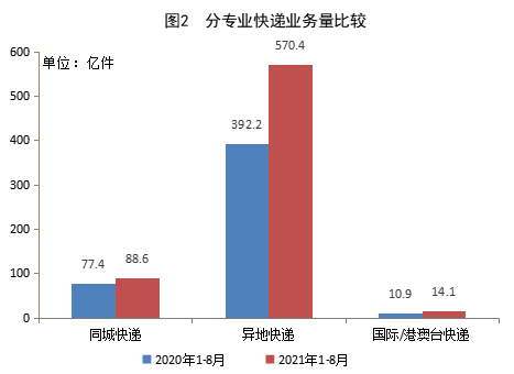 国家邮政局公布2021年8月邮政行业运行情况