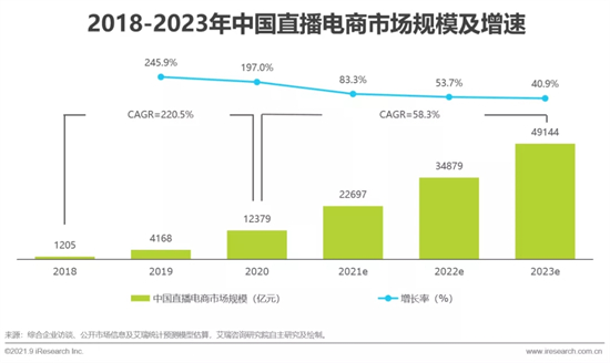 2021年中国直播电商行业研究报告 2021年中国直播电商行业研究报告