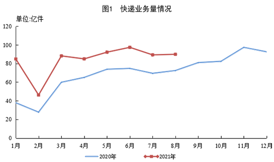 国家邮政局公布2021年8月邮政行业运行情况