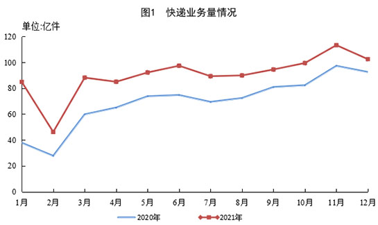 国家邮政局公布2021年邮政行业运行情况