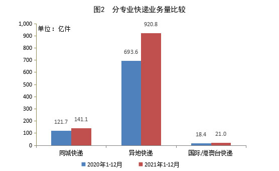 国家邮政局公布2021年邮政行业运行情况